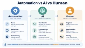 Difference between automation AI and human roles in marketing