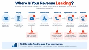 Marketing automation revenue leakage across the customer journey